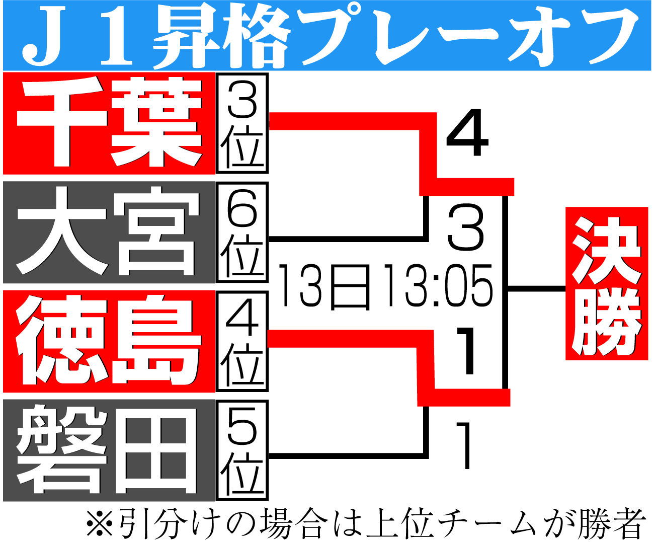 【イラスト】J1昇格プレーオフ組み合わせ