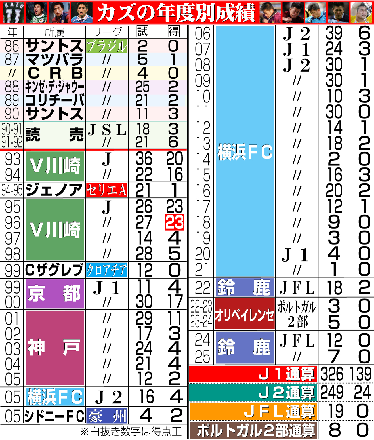 【イラスト】カズの年度別成績