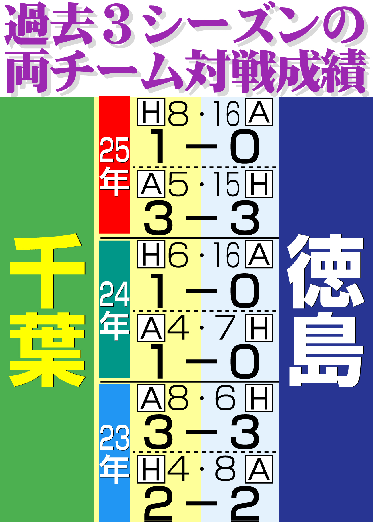【イラスト】過去３シーズンの千葉対徳島対戦成績