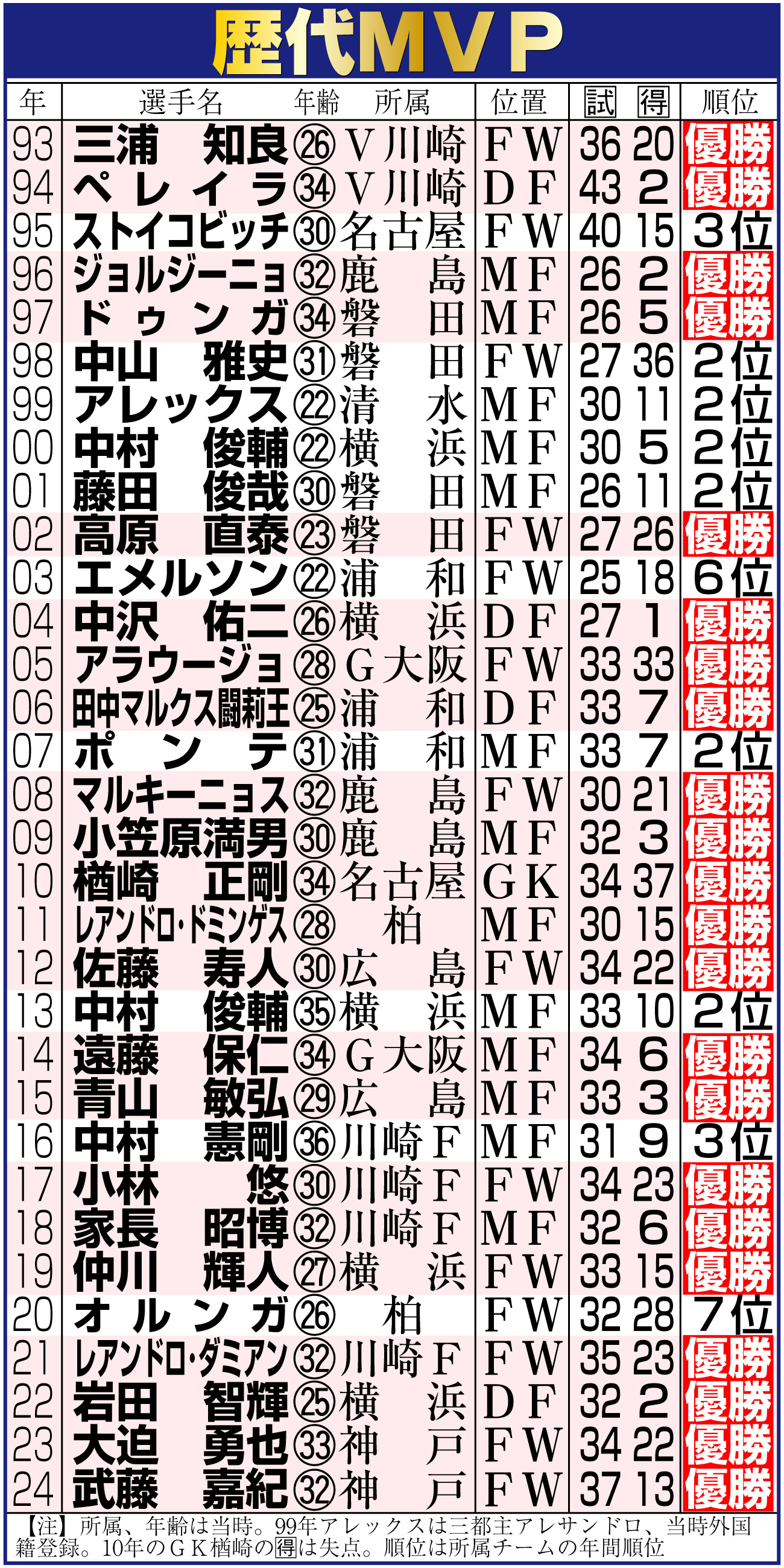 【イラスト】Ｊリーグアウォーズ　歴代ＭＶＰ