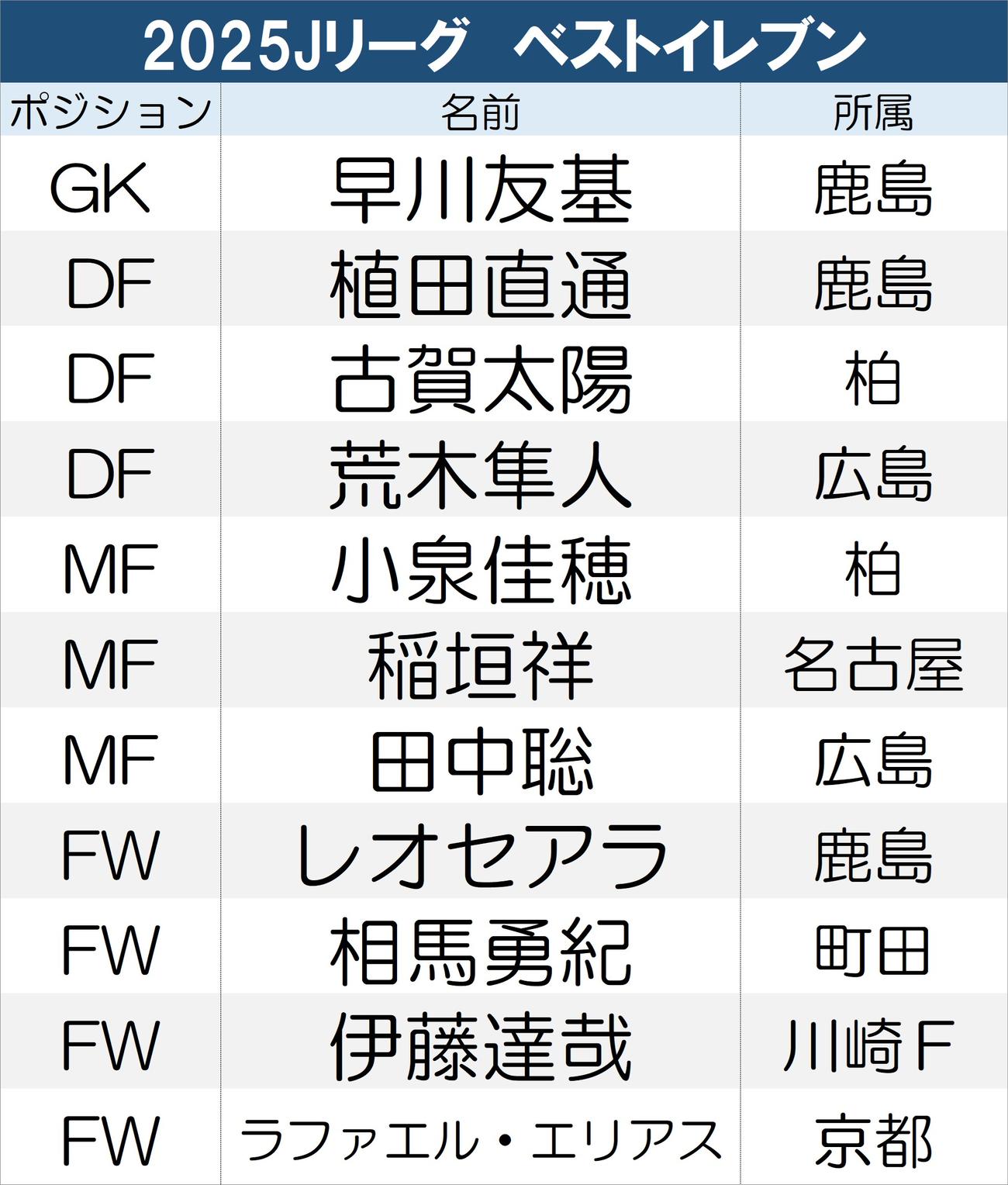 【一覧】2025Jリーグ・ベストイレブン