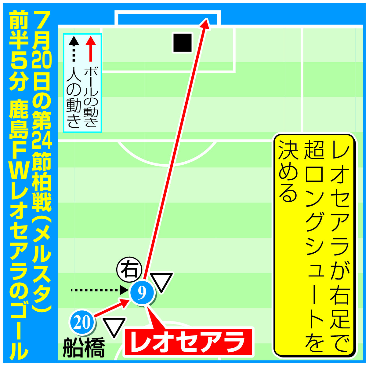 鹿島アントラーズFWレオセアラのゴールイラスト