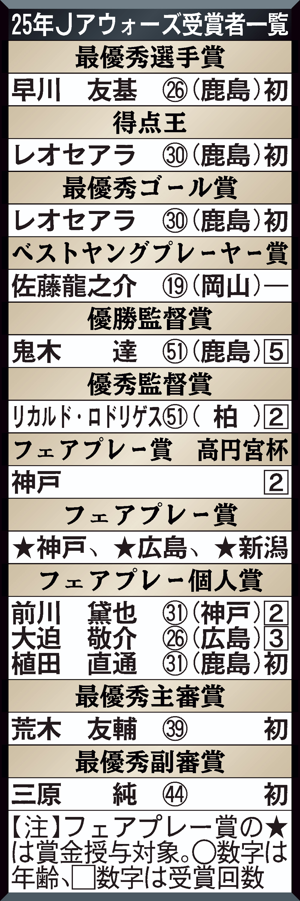 【イラスト】25年Jアウォーズ受賞者一覧