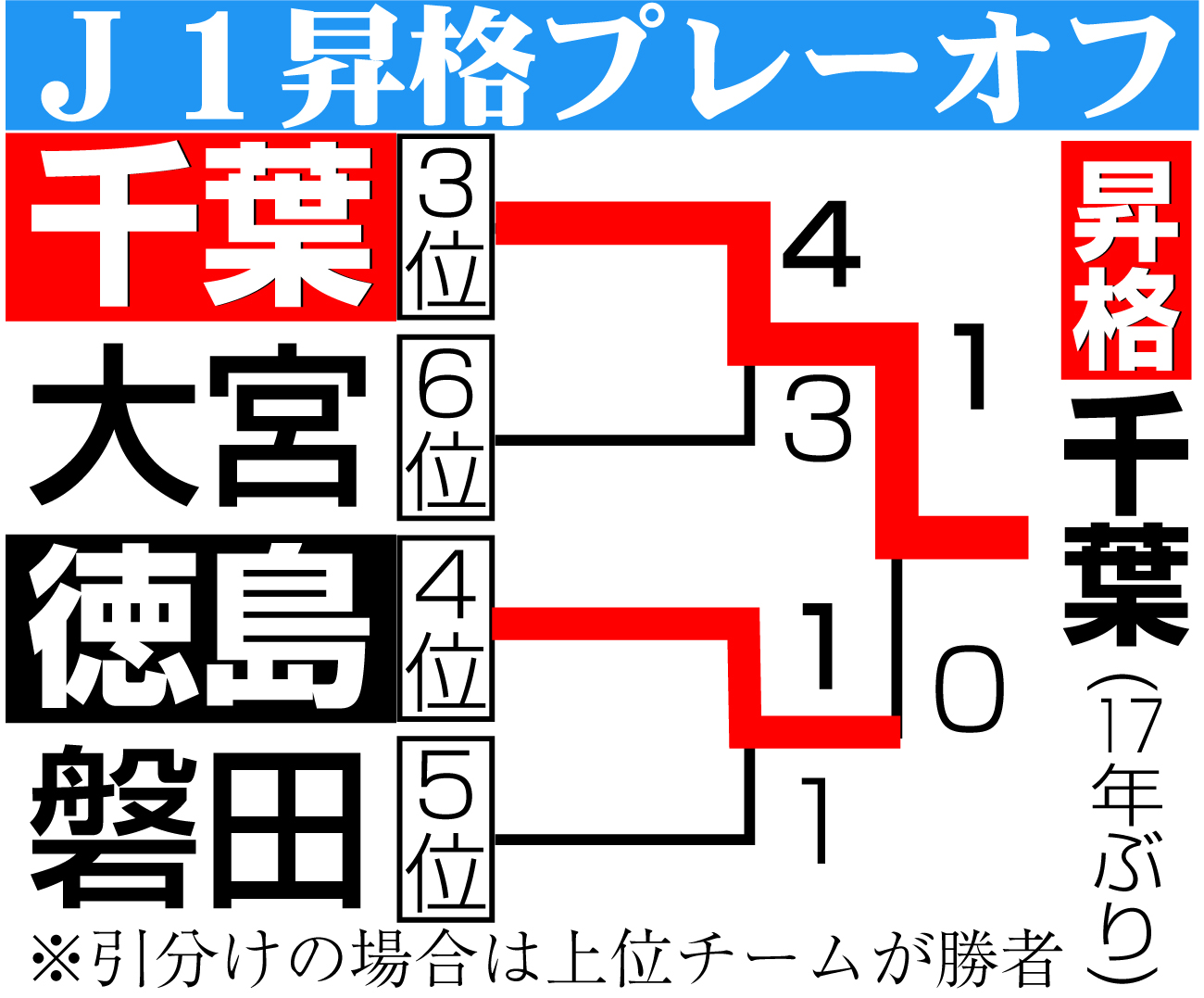 【イラスト】J1昇格プレーオフ組み合わせ