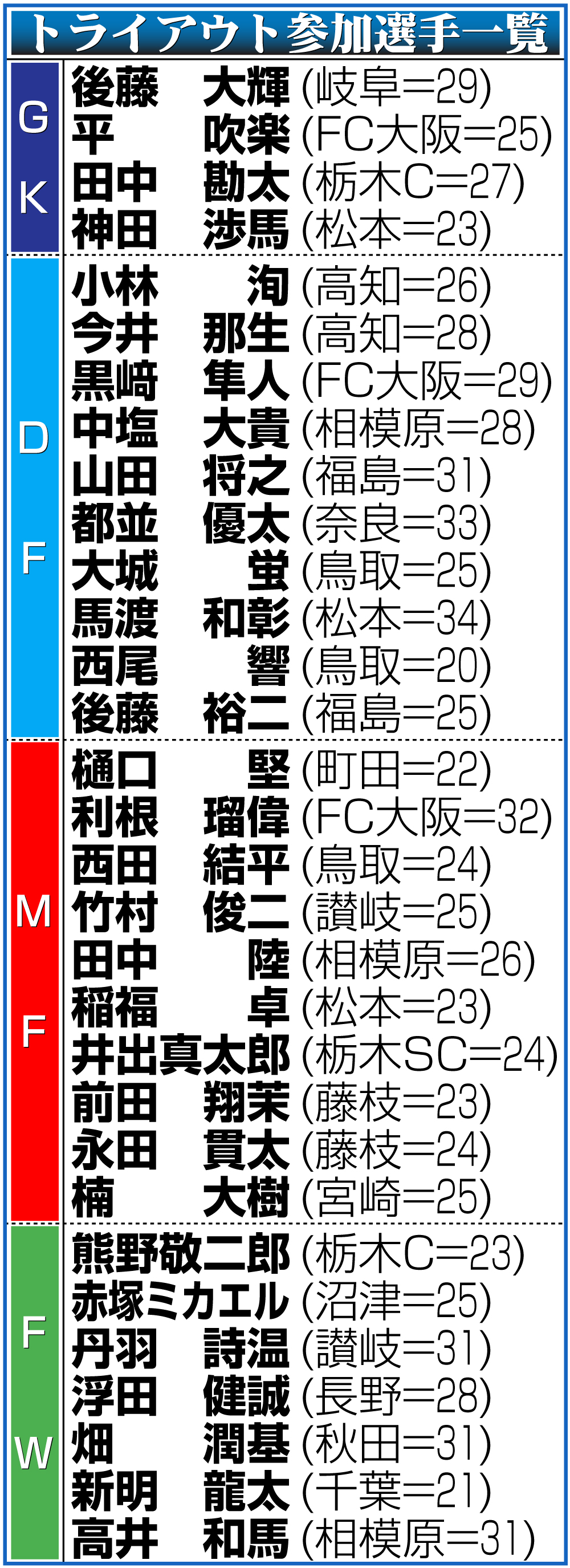 【イラスト】トライアウト参加選手一覧