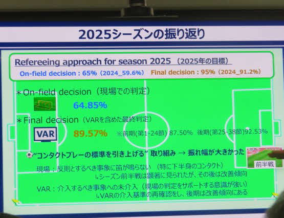 JFA審判委員会による2025年シーズン総括で提示された「振り返り」モニター