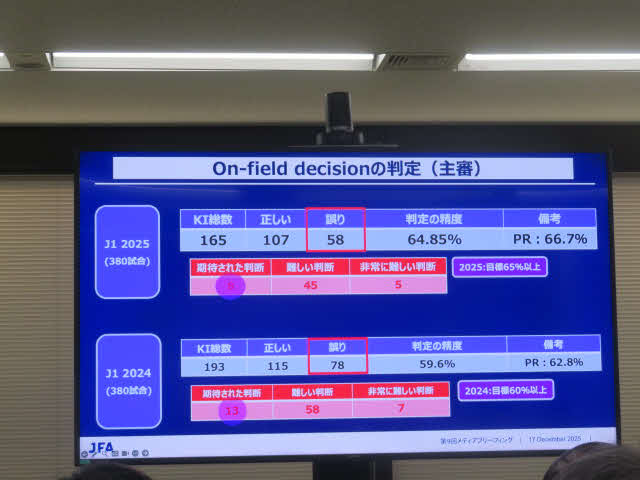 レフェリーブリーフィングで公開されたデータ