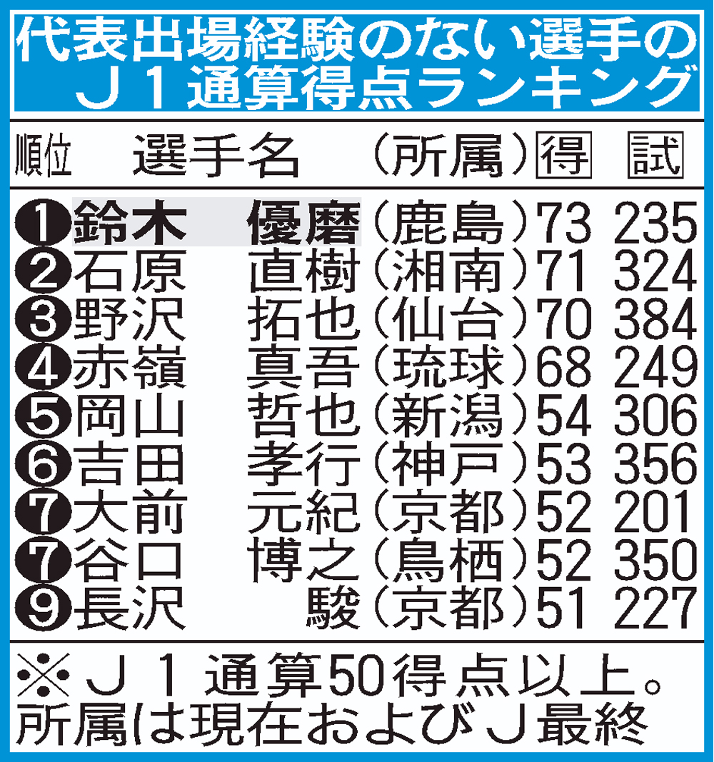 【イラスト】代表出場経験のない選手のJ1通算得点ランキング