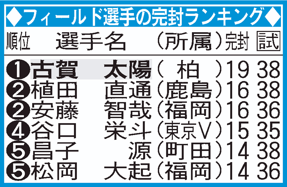 【イラスト】フィールド選手の完封ランキング
