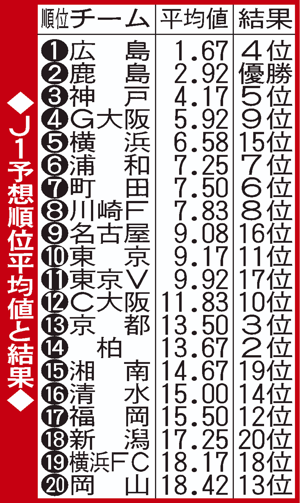 【イラスト】25年J1順位予想平均値と結果