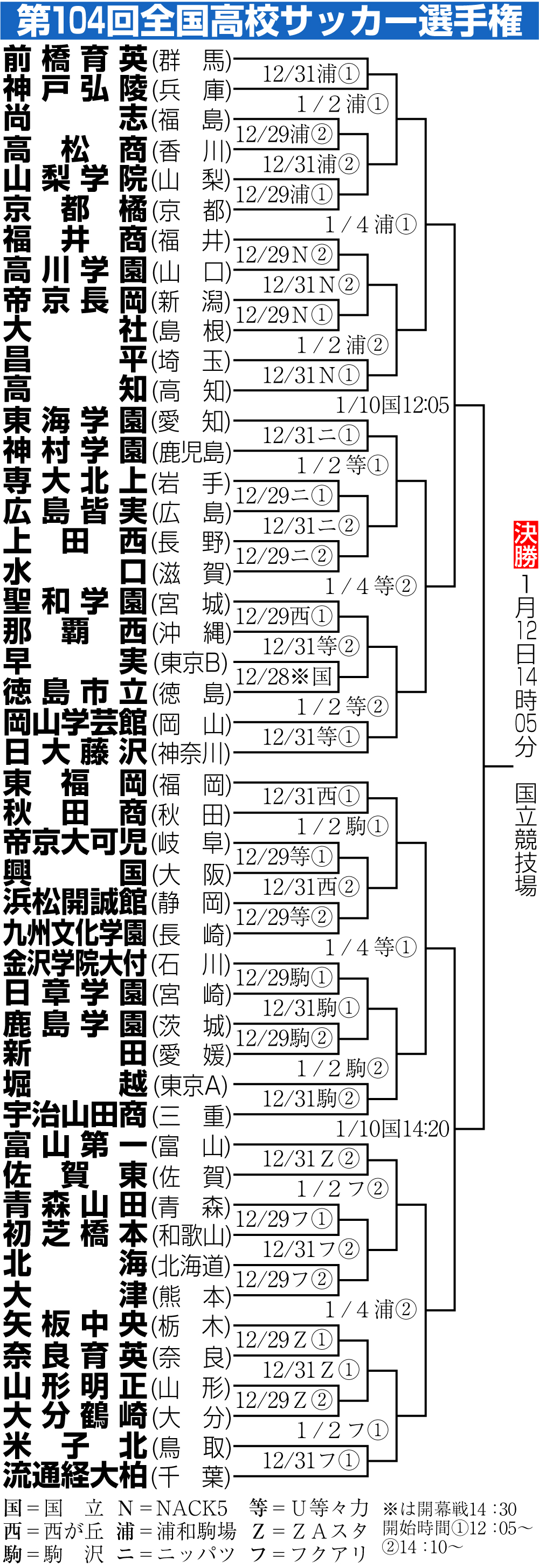 【イラスト】第104回全国高校サッカー選手権　組み合わせ