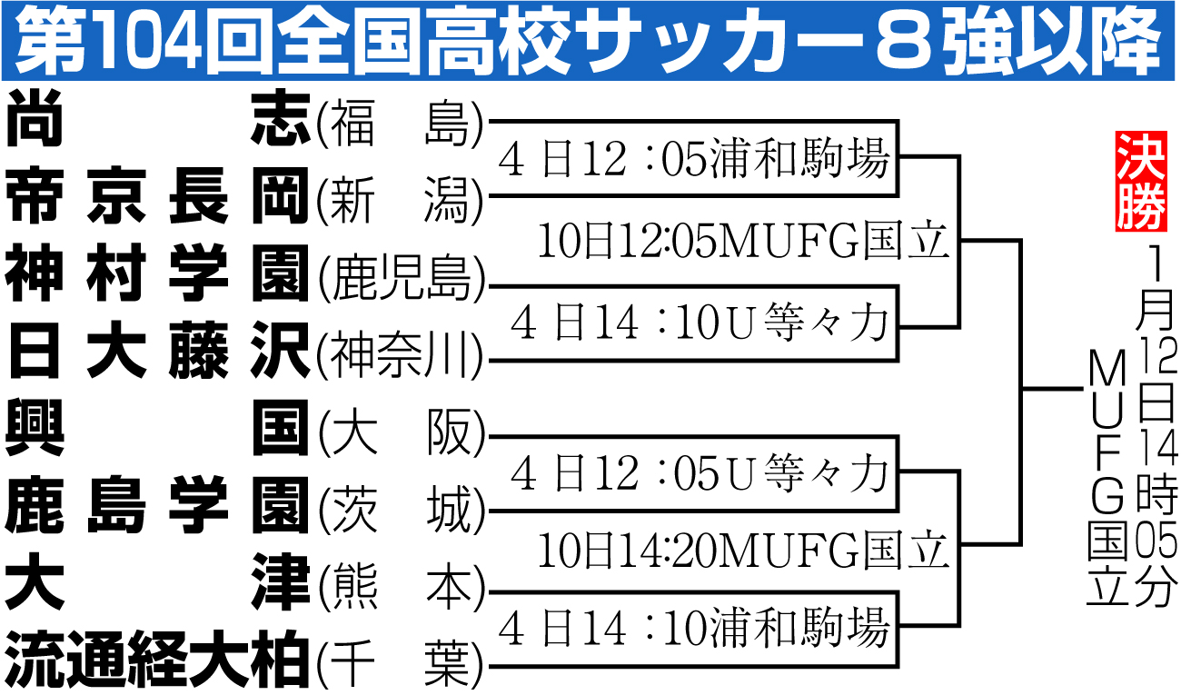 【イラスト】第104回全国高校サッカー８強以降組