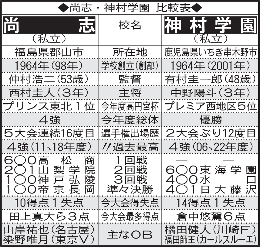 尚志・神村学園　比較表