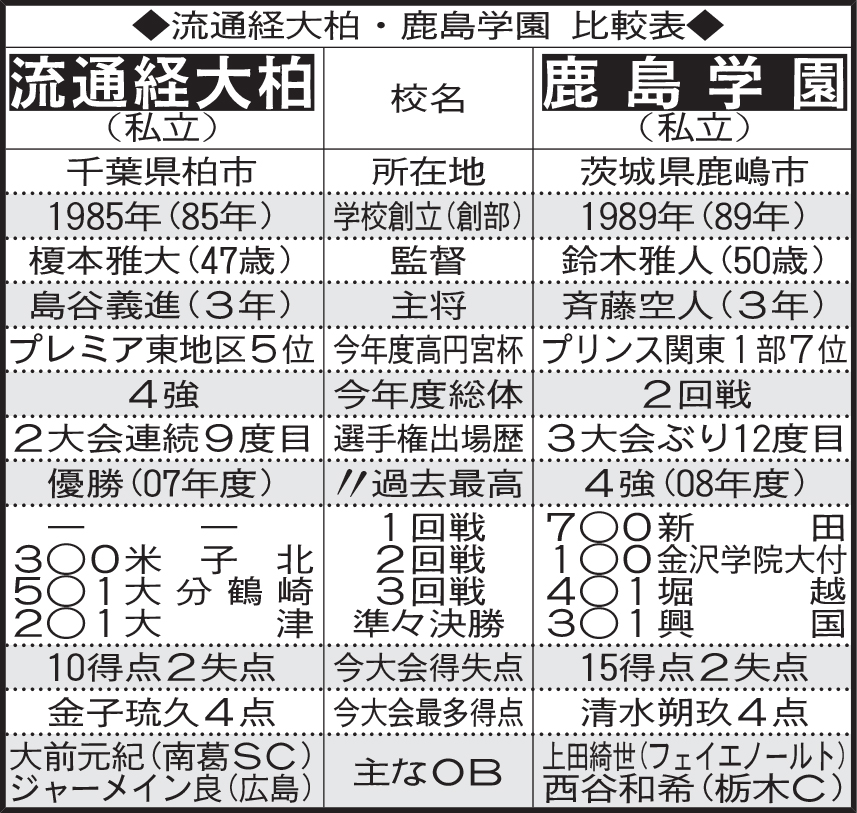 流通経大柏・鹿島学園　比較表