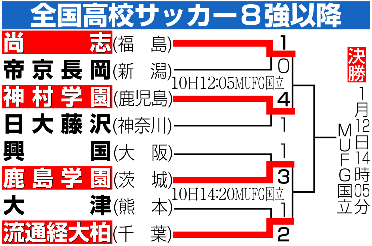 【イラスト】第104回全国高校サッカー８強以降勝ち上がり