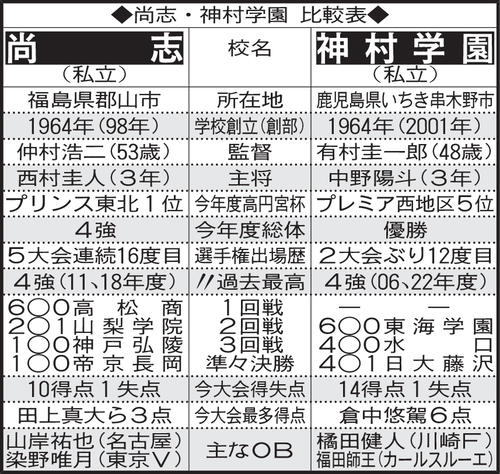 尚志・神村学園　比較表