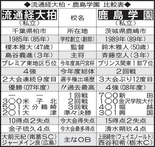流通経大柏・鹿島学園　比較表