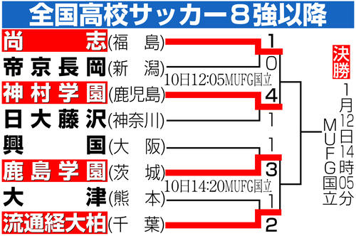 【イラスト】第104回全国高校サッカー８強以降勝ち上がり