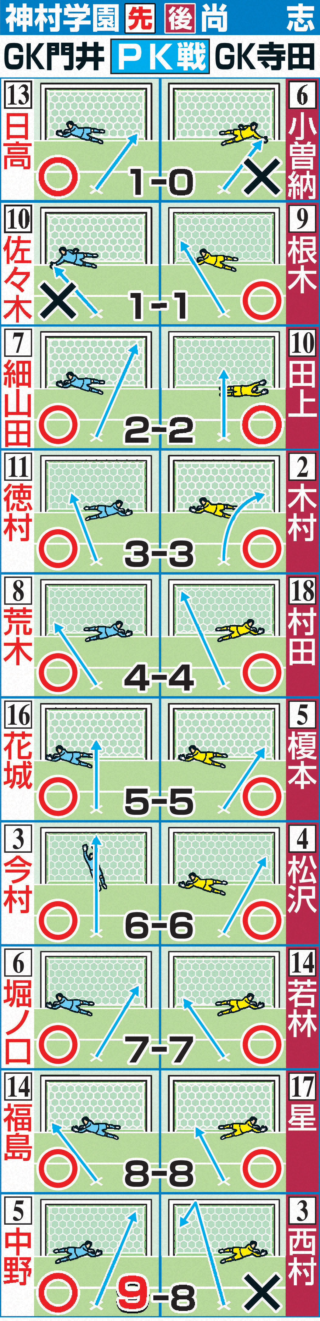 【イラスト】準決勝PK戦・神村学園vs尚志