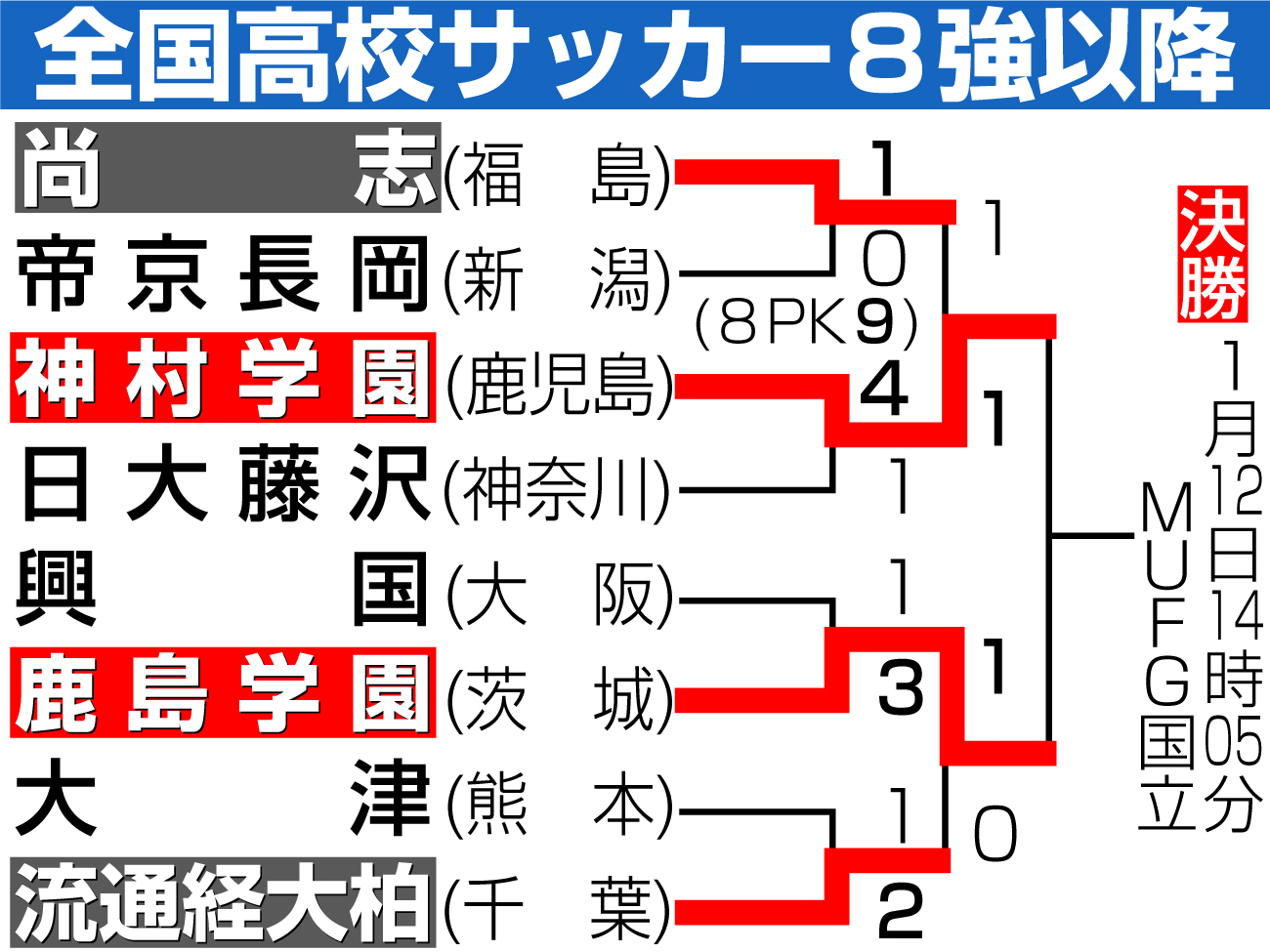 【イラスト】全国高校サッカー勝ち上がり