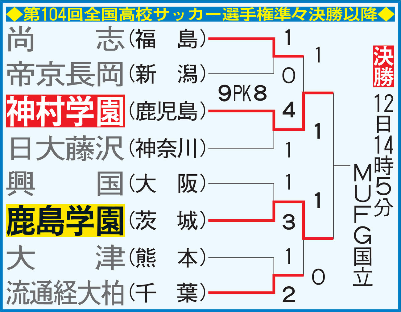 【イラスト】全国高校サッカー選手権準々決勝以降