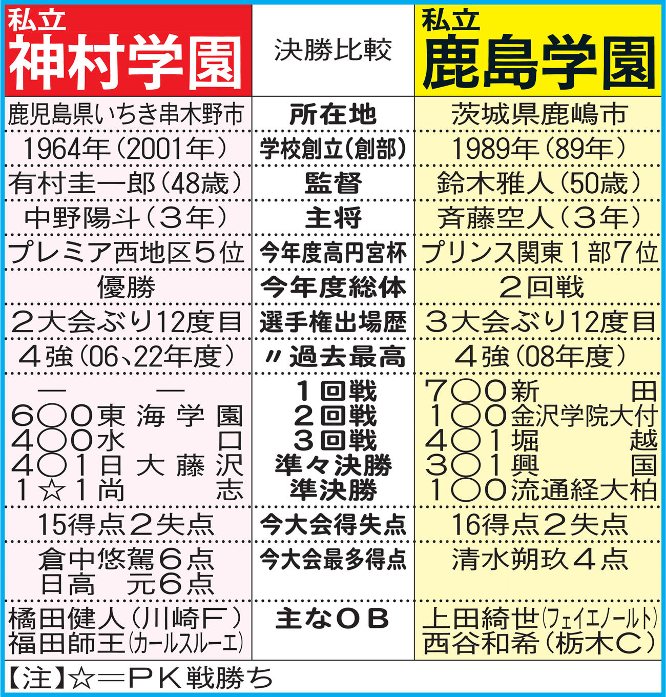 【イラスト】高校サッカー決勝比較　神村学園－鹿島学園
