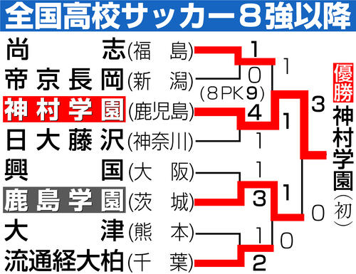 【イラスト】全国高校サッカー勝ち上がり