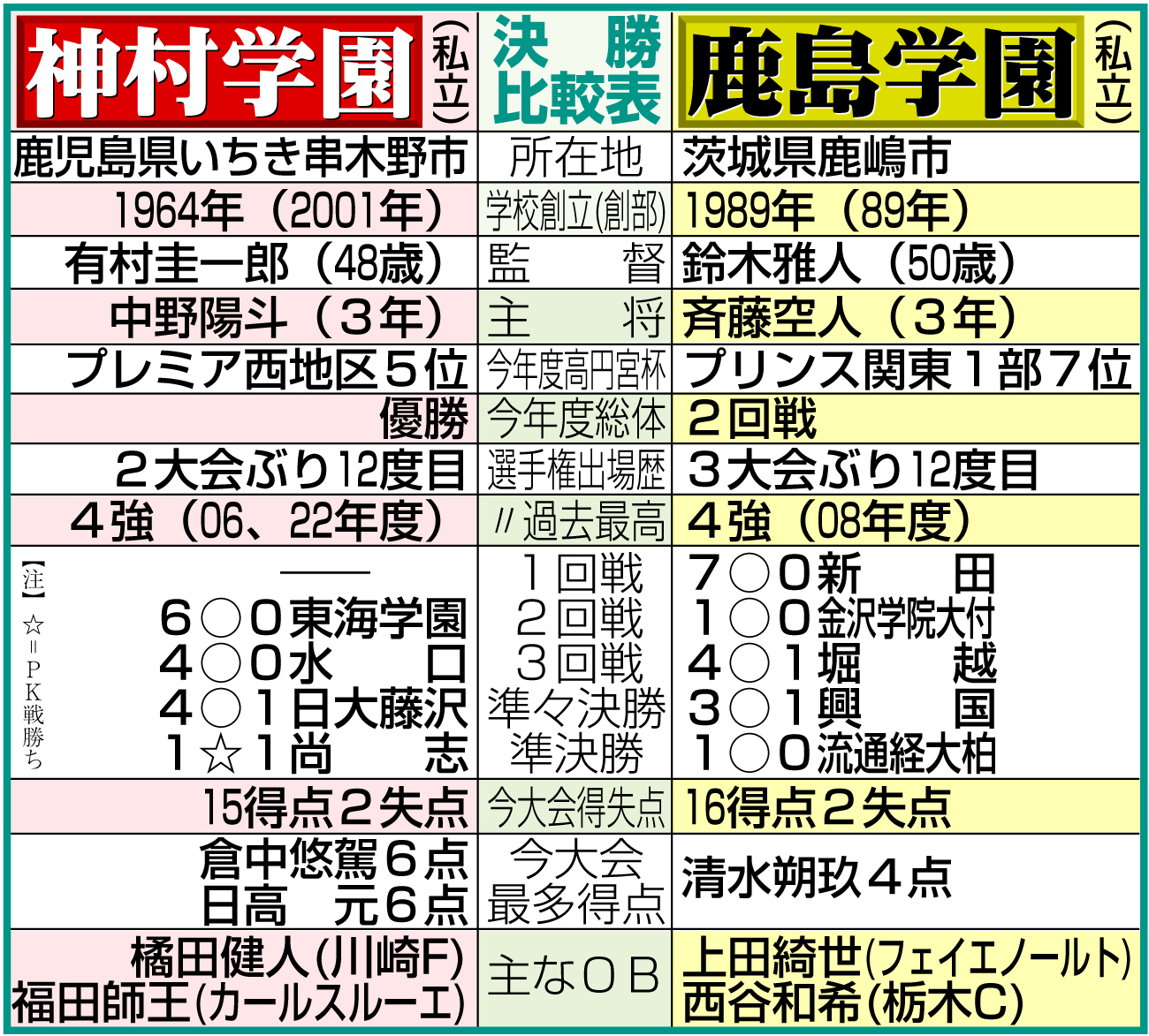 【イラスト】高校サッカー決勝神村学園と鹿島学園の比較表