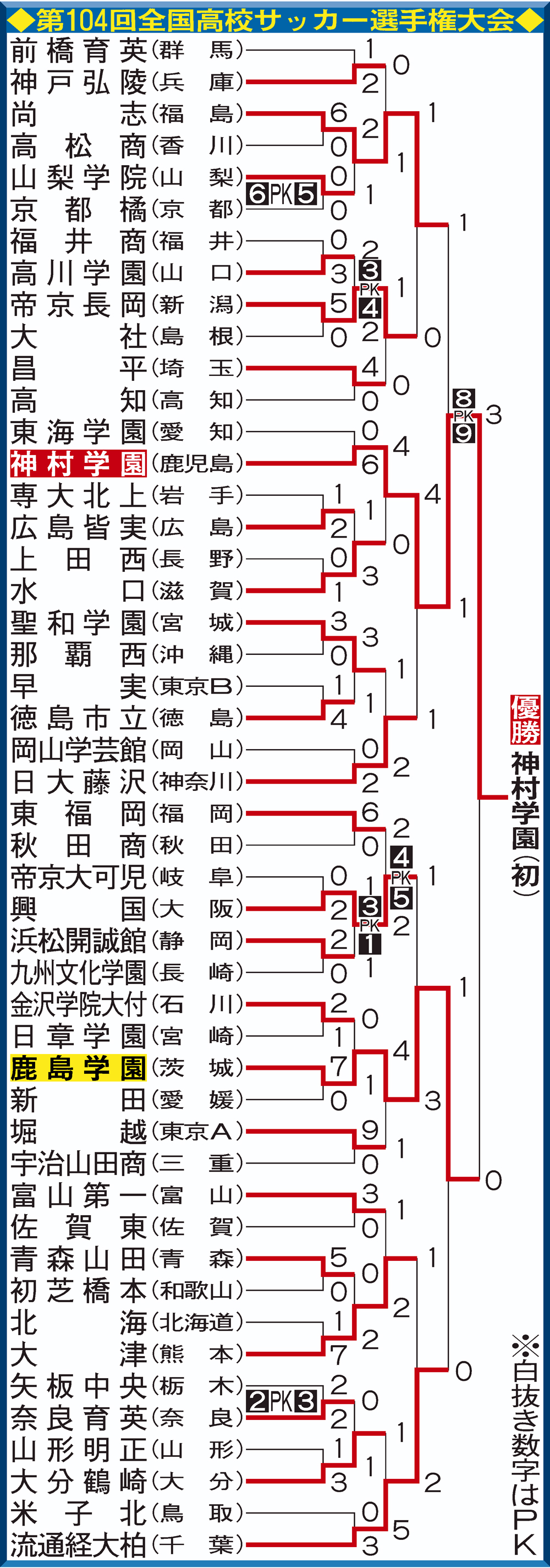 【イラスト】第104回全国高校サッカー勝ち上がり