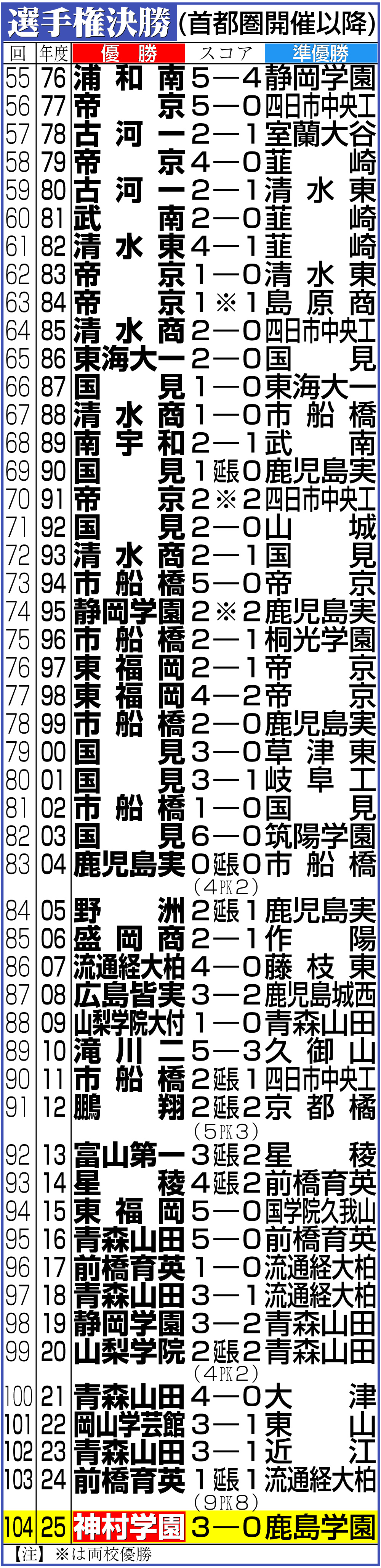 【イラスト】高校サッカー選手権決勝（首都圏開催以降）