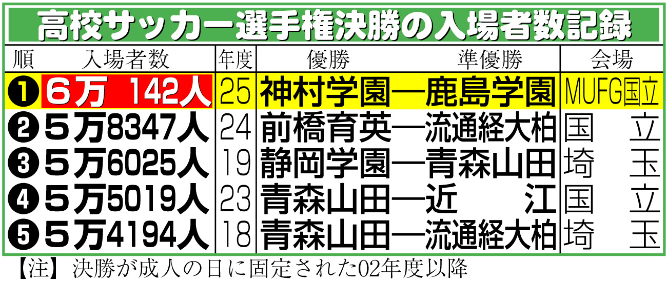 【イラスト】高校サッカー選手権決勝の入場者数記録