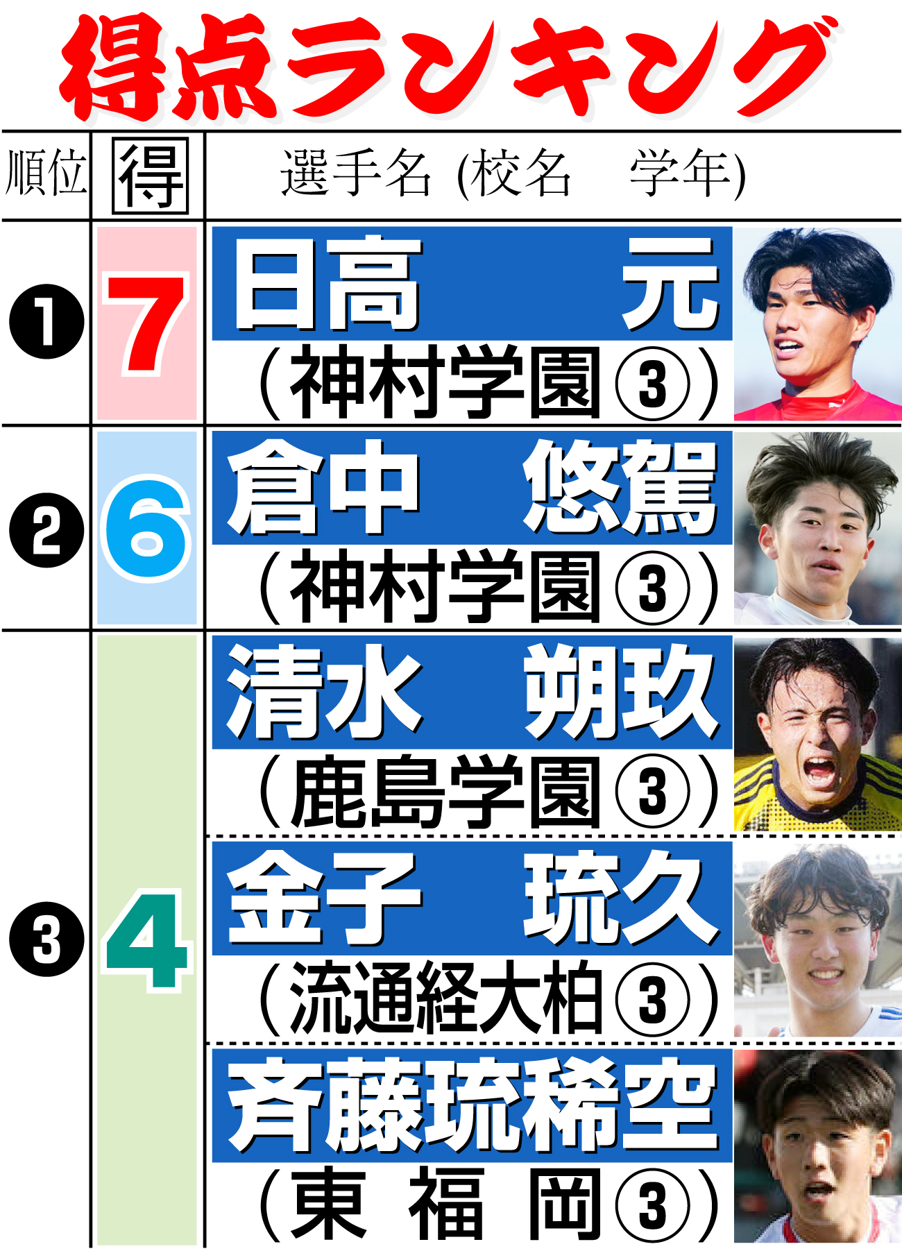 【イラスト】高校サッカー得点ランキング上位