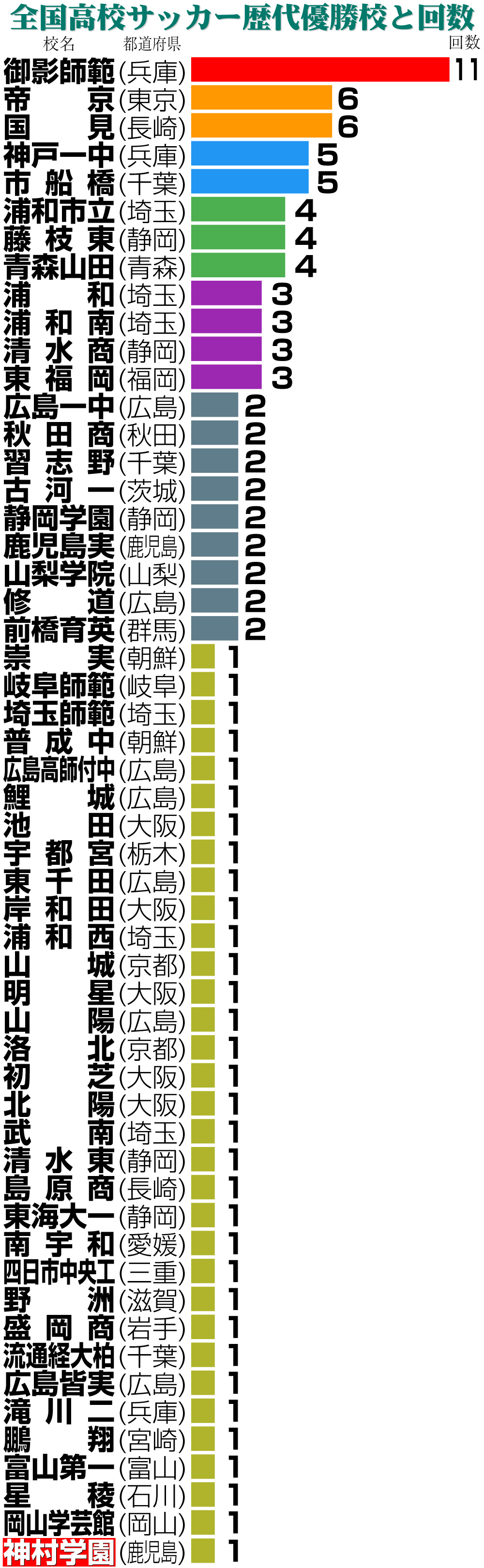 【イラスト】全国高校サッカー歴代優勝校と回数
