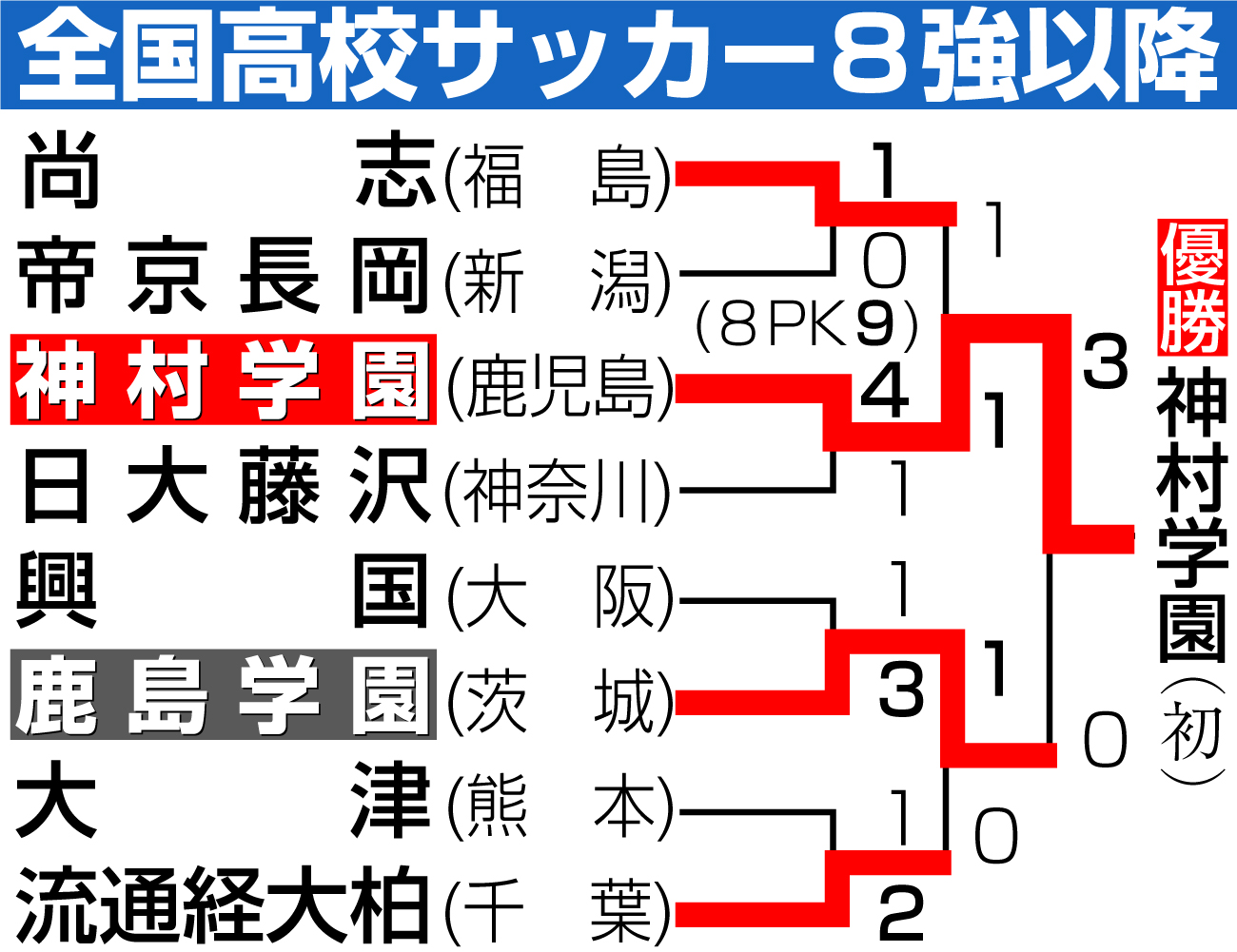 【イラスト】全国高校サッカー勝ち上がり