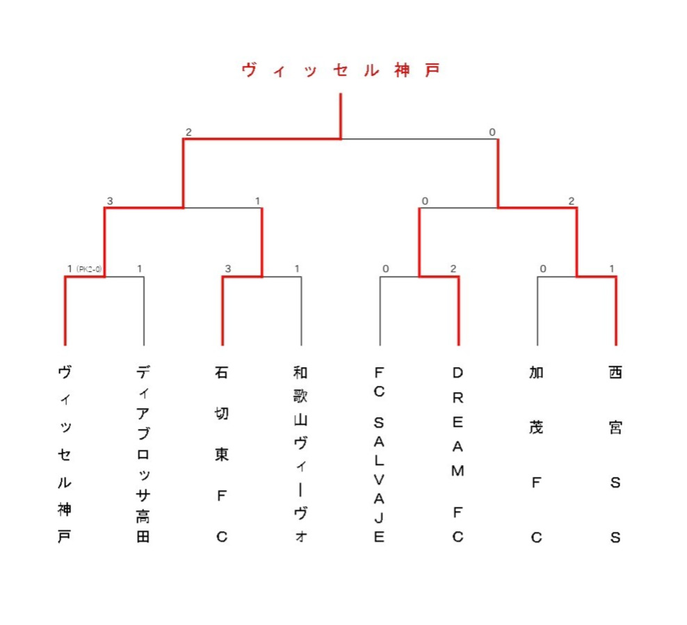 ＪＡ全農杯　全国小学生選抜サッカーＩＮ関西のトーナメント表