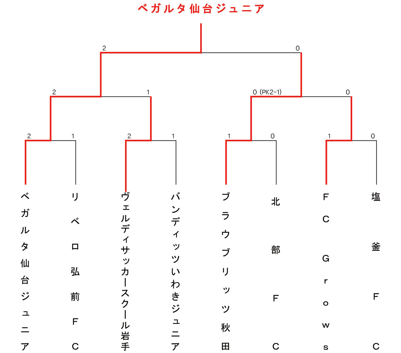 ＪＡ全農杯　全国小学生選抜サッカーＩＮ東北のトーナメント表
