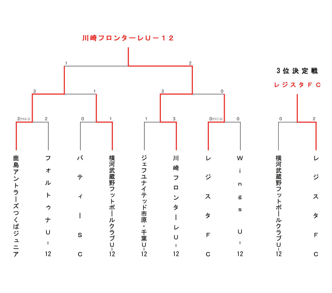 JA全農杯　全国小学生選抜サッカーIN関東のトーナメント表