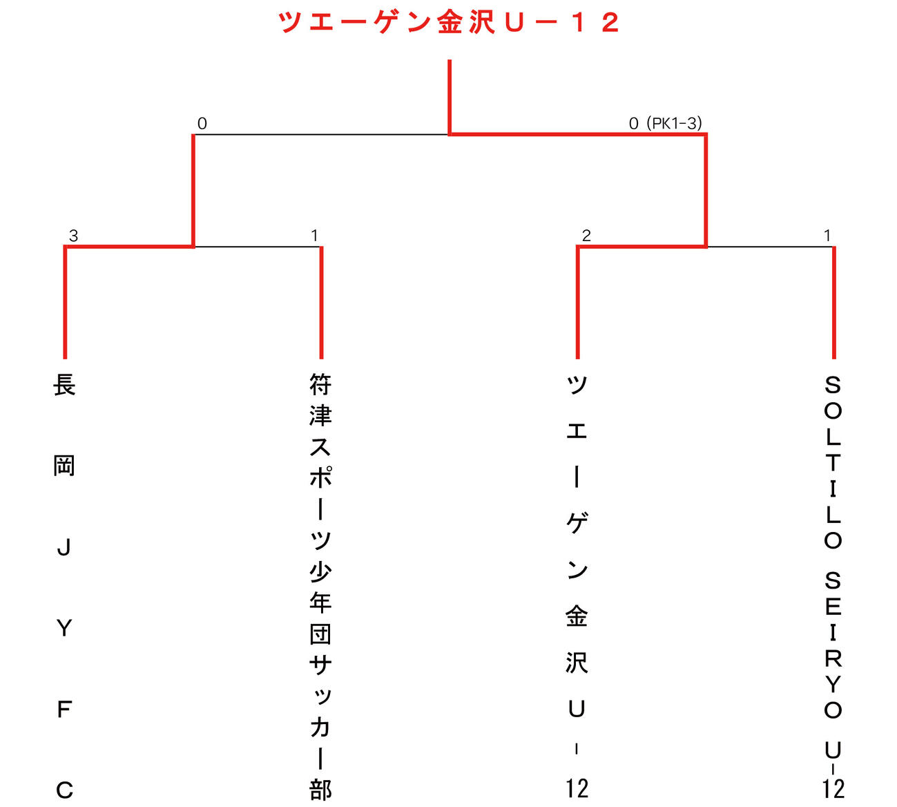 JA全農杯　全国小学生選抜サッカーIN北信越のトーナメント表