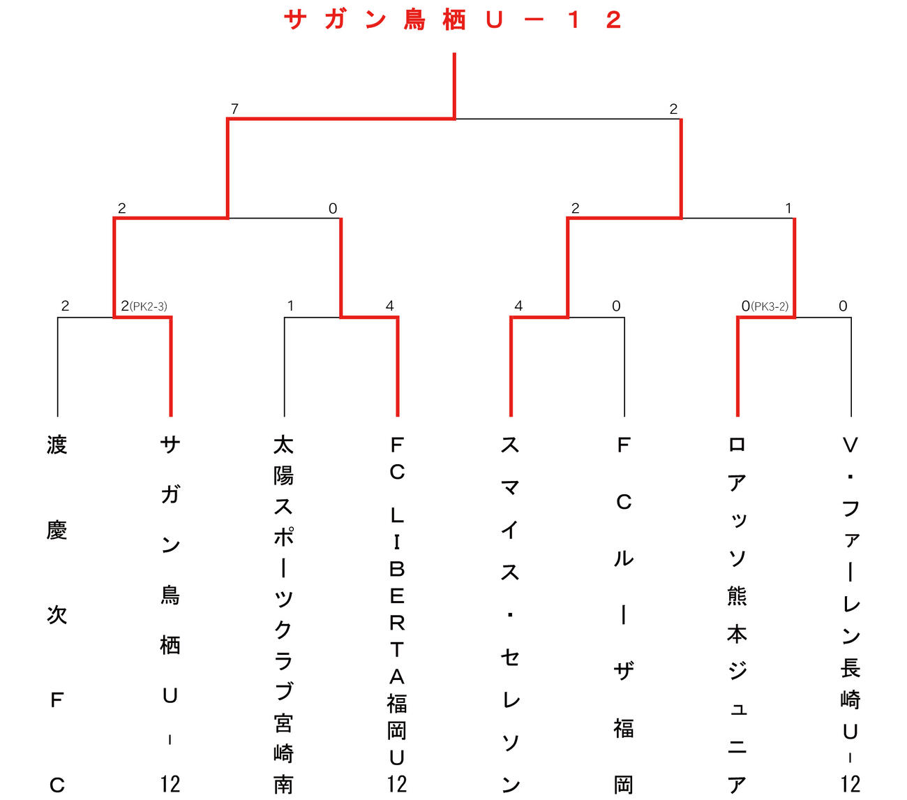 ＪＡ全農杯　全国小学生選抜サッカーＩＮ九州のトーナメント表
