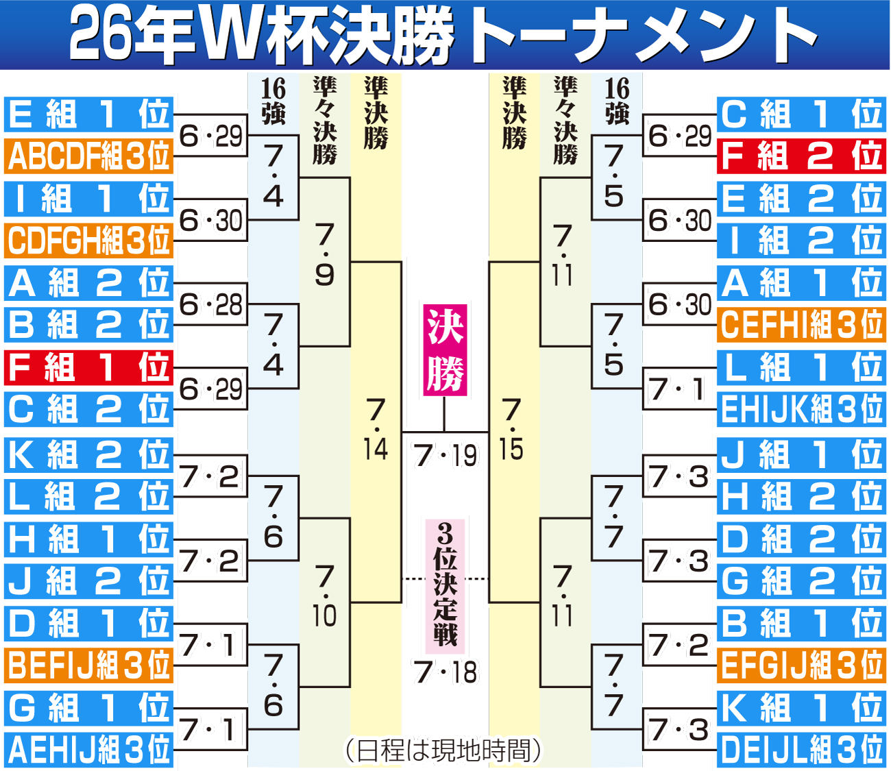【イラスト】サッカー26年W杯決勝トーナメント組み合わせ