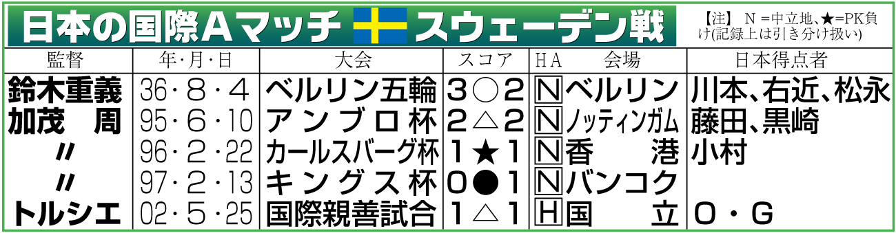 【イラスト】日本の国際Ａマッチ・スウェーデン戦