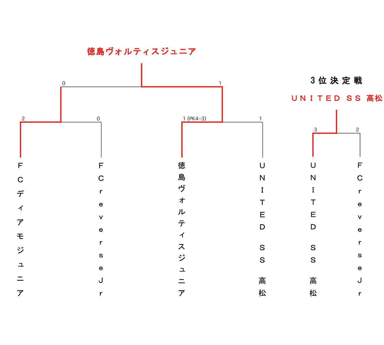 ＪＡ全農杯　全国小学生選抜サッカーＩＮ四国のトーナメント表