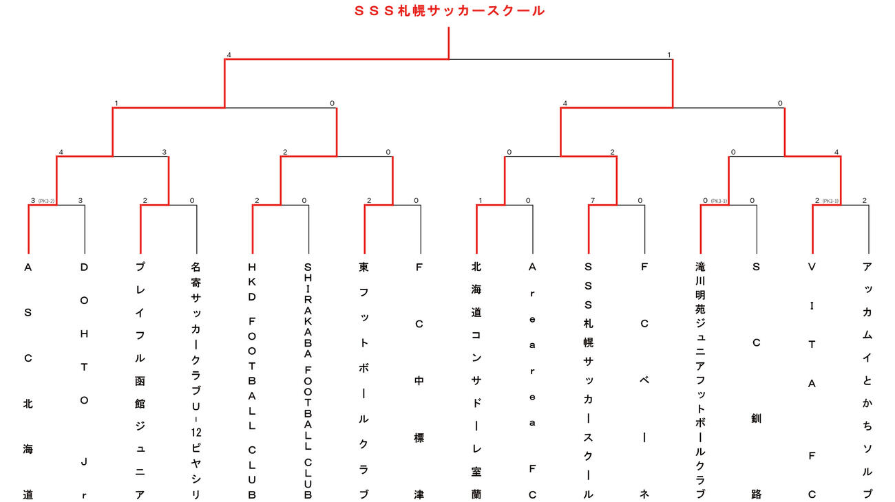 ＪＡ全農杯　全国小学生選抜サッカーＩＮ北海道のトーナメント表