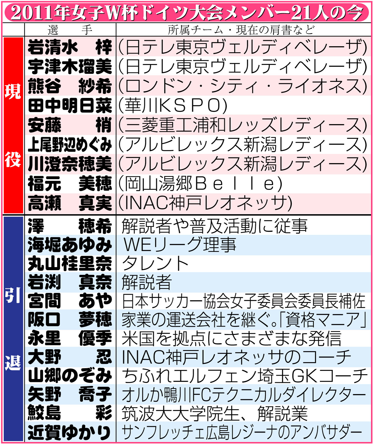 【イラスト】2011年女子W杯ドイツ大会メンバー21人の今