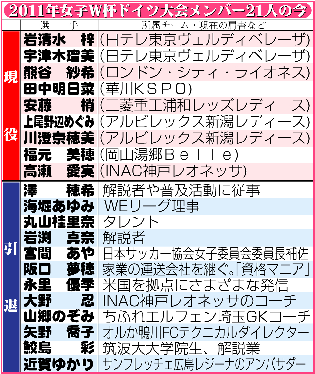【イラスト】2011年女子W杯ドイツ大会メンバー21人の今