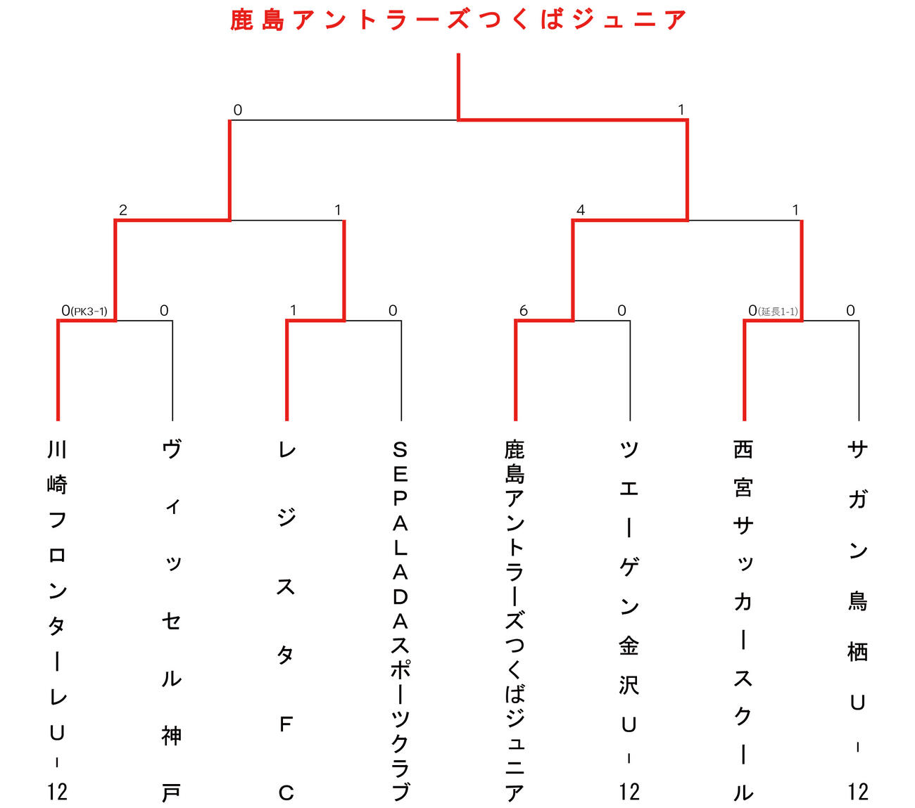 全国小学生選抜サッカー決勝大会のトーナメント表