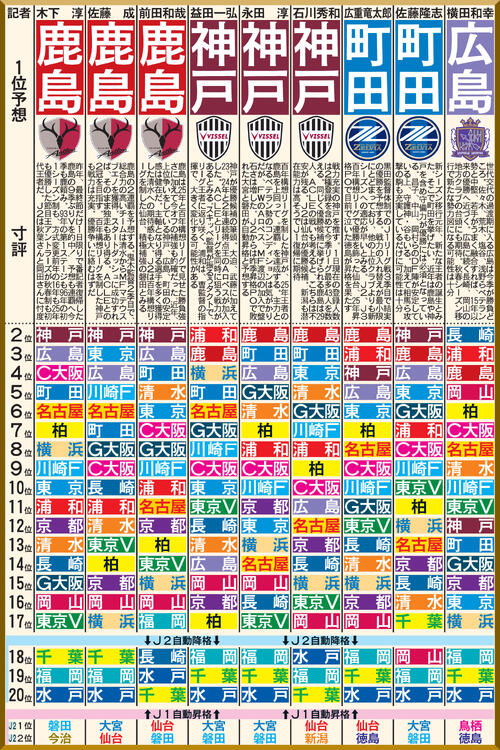 【イラスト】26－27年ニッカン記者J1順位予想