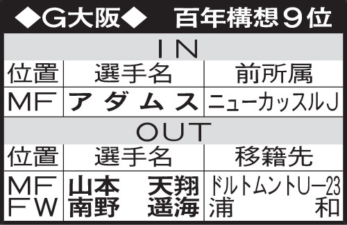 G大阪の選手動向