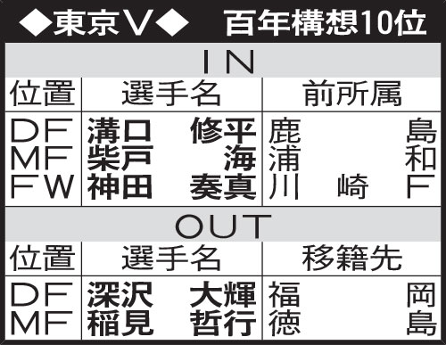 東京Vの選手動向