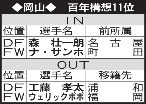 岡山の選手動向